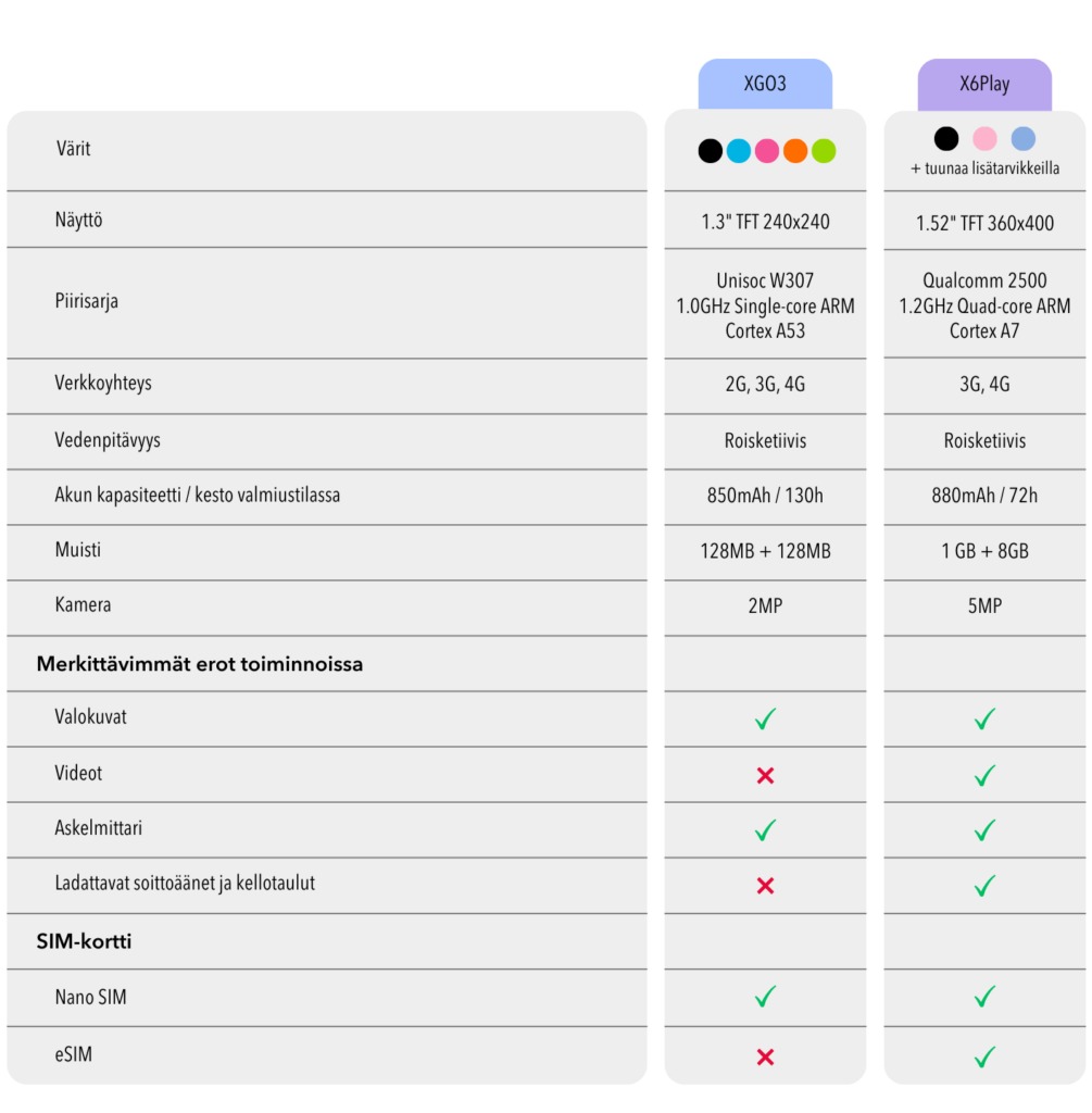 xplora kellopuhelinmallien erot xplora kellopuhelinmallien erot