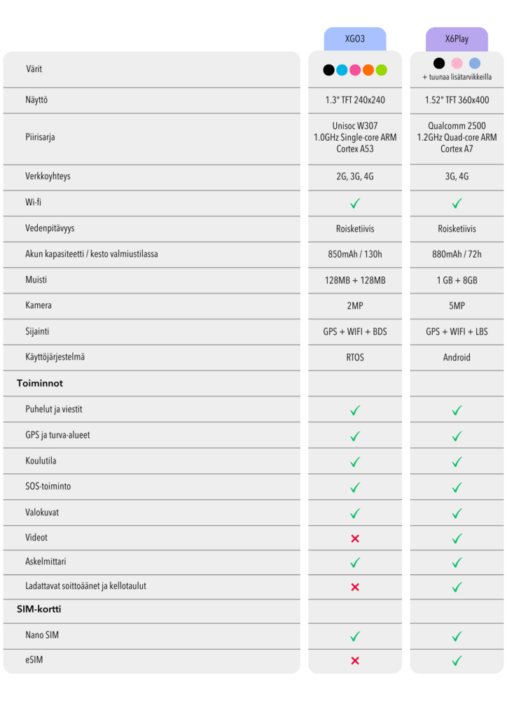 xplora kellopuhelinmallien erot
